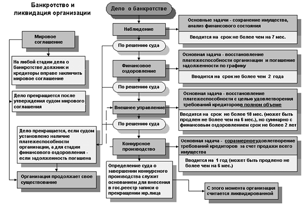 иллюстрация стадий признания банкротства